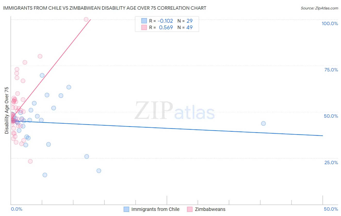 Immigrants from Chile vs Zimbabwean Disability Age Over 75