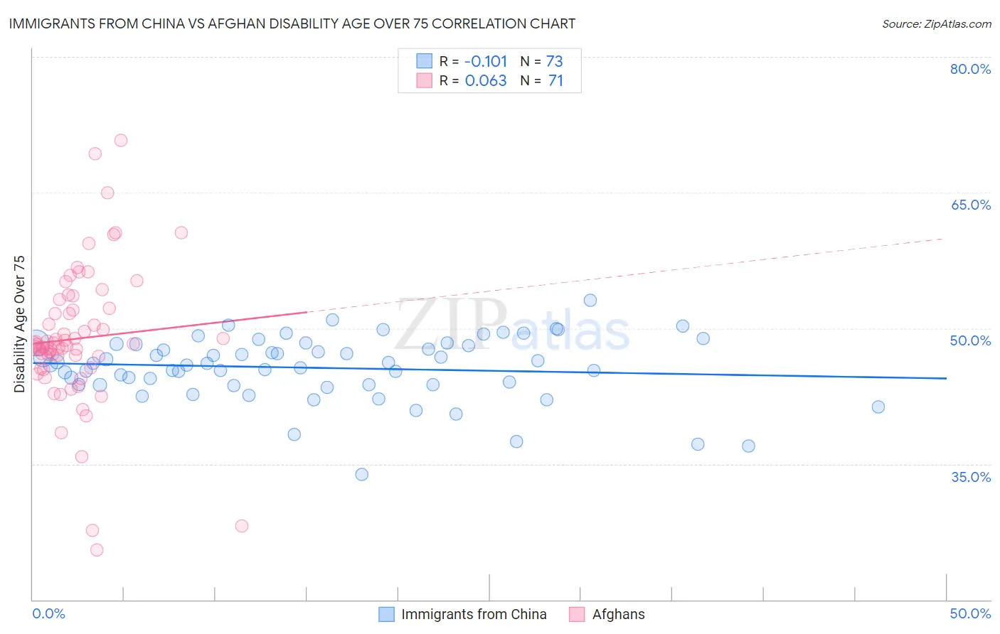 Immigrants from China vs Afghan Disability Age Over 75
