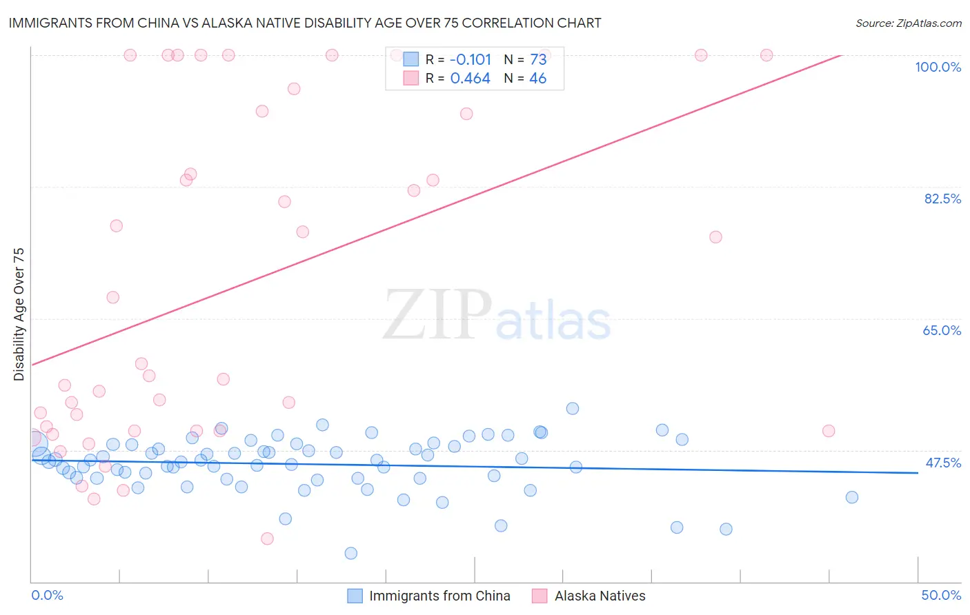 Immigrants from China vs Alaska Native Disability Age Over 75