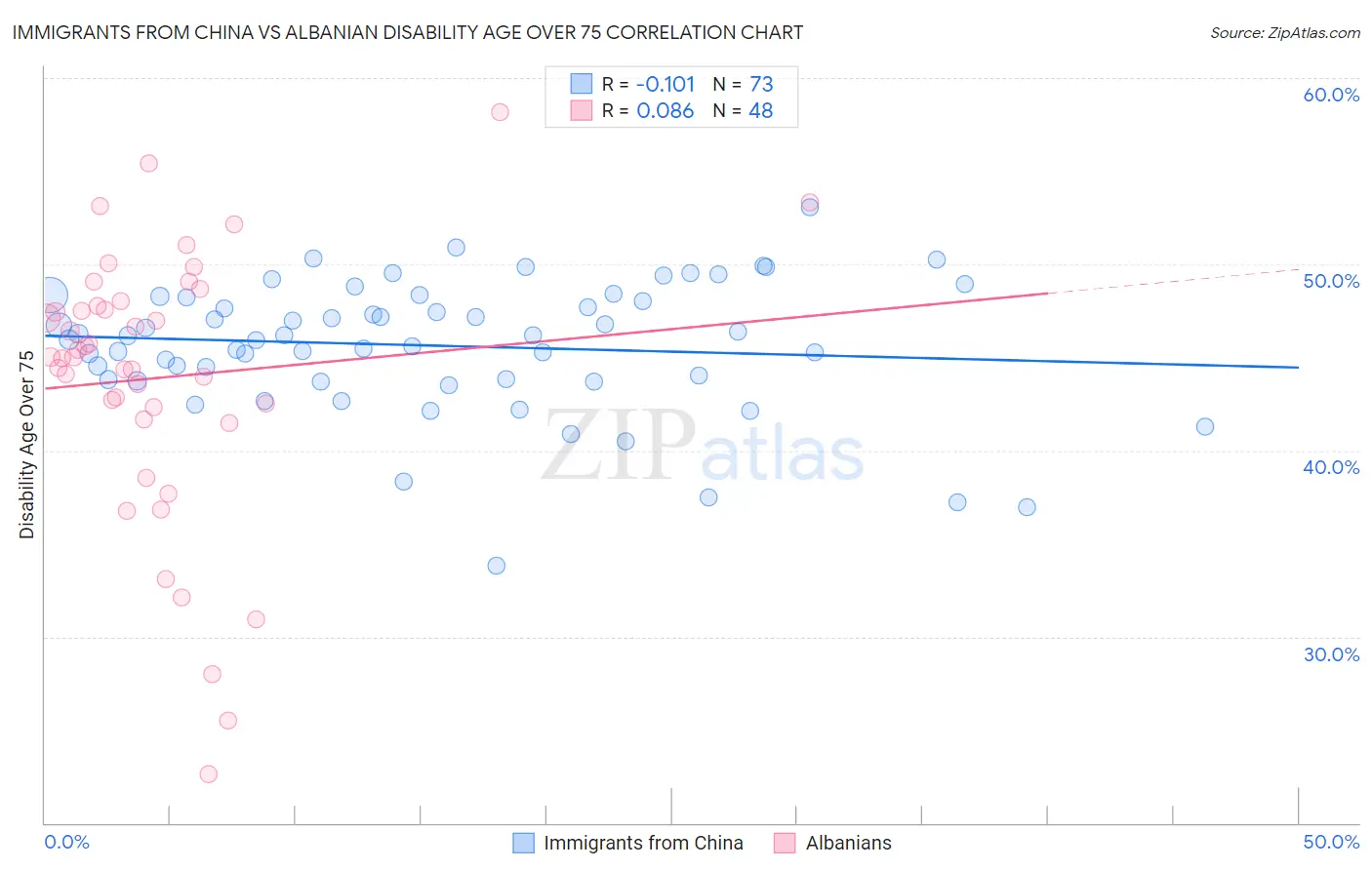 Immigrants from China vs Albanian Disability Age Over 75