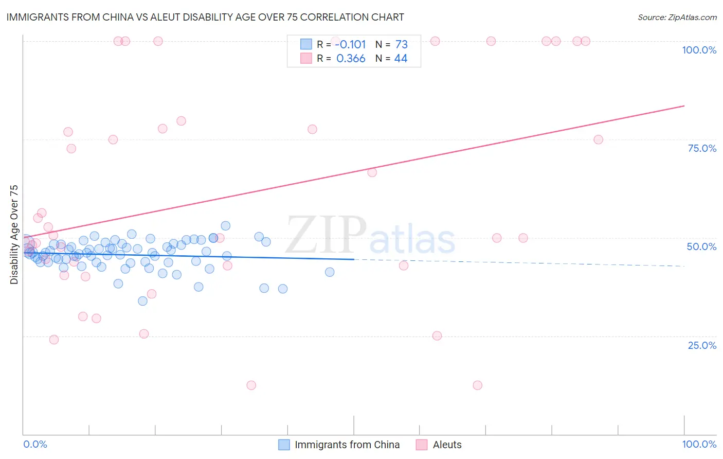 Immigrants from China vs Aleut Disability Age Over 75
