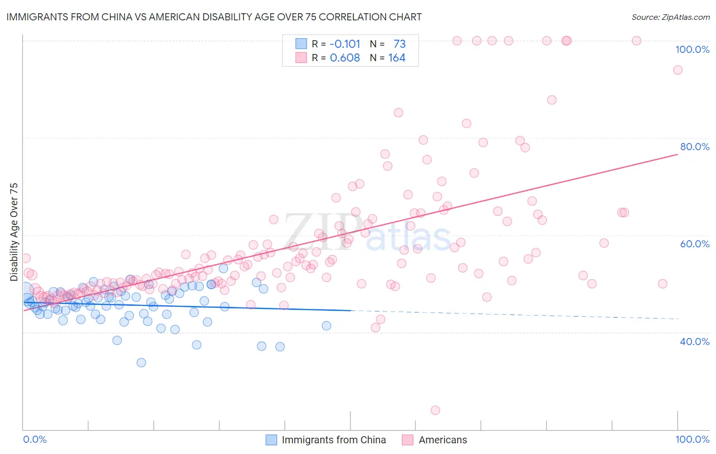 Immigrants from China vs American Disability Age Over 75
