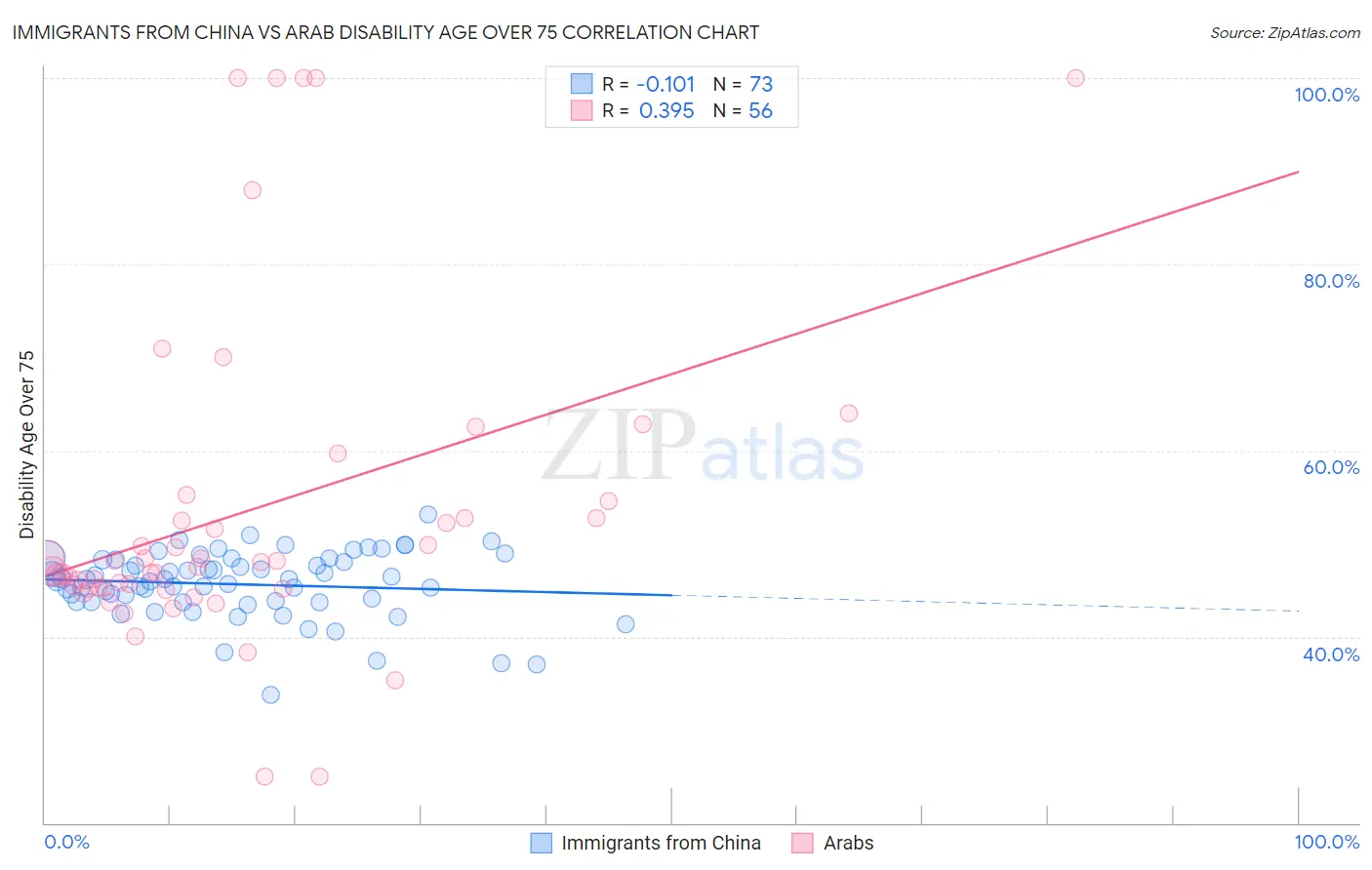 Immigrants from China vs Arab Disability Age Over 75