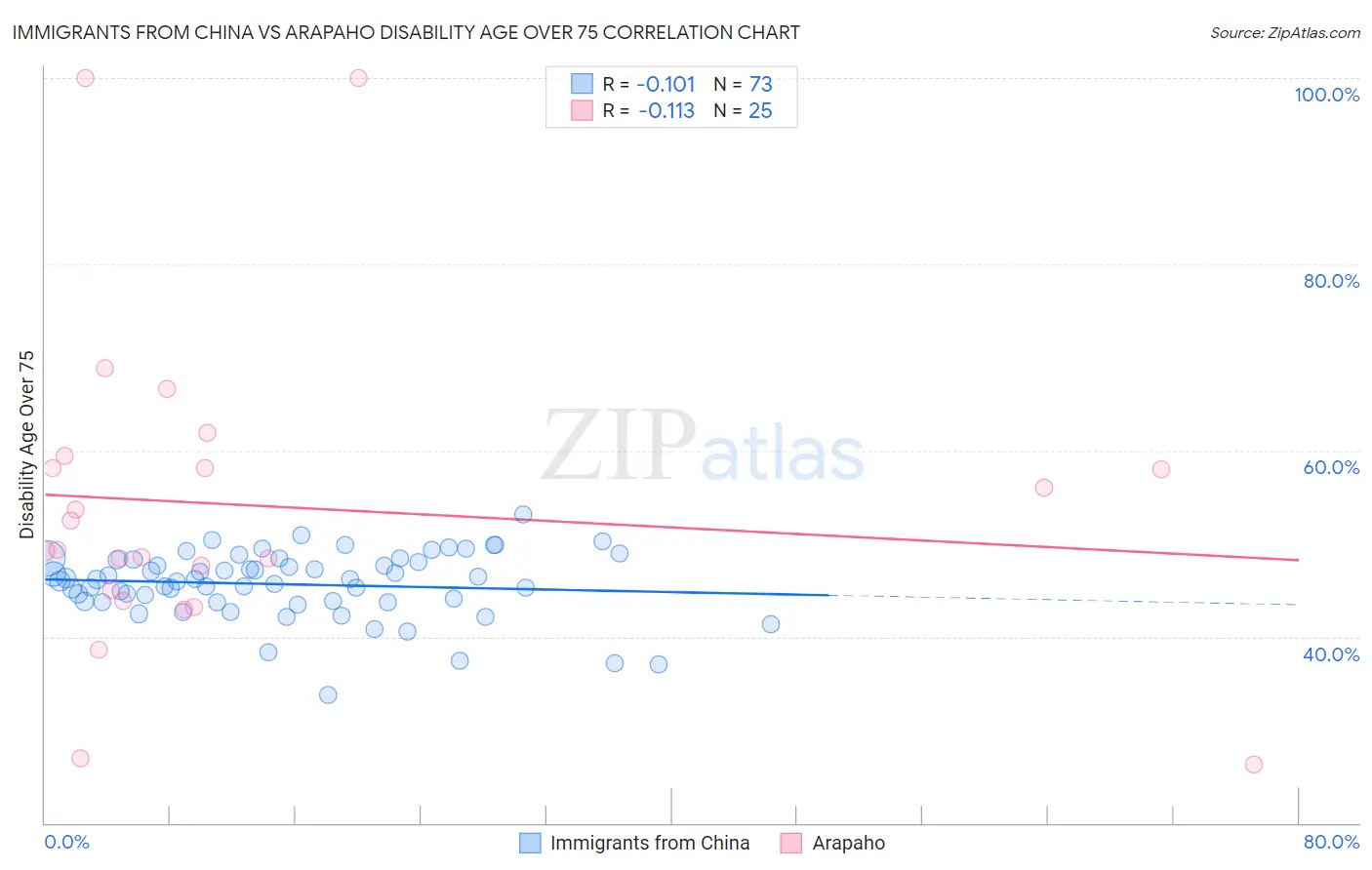 Immigrants from China vs Arapaho Disability Age Over 75