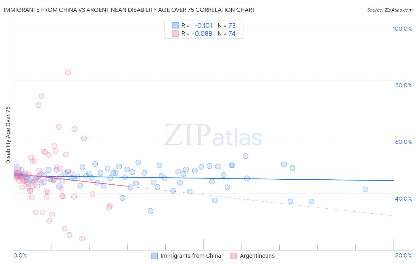 Immigrants from China vs Argentinean Disability Age Over 75