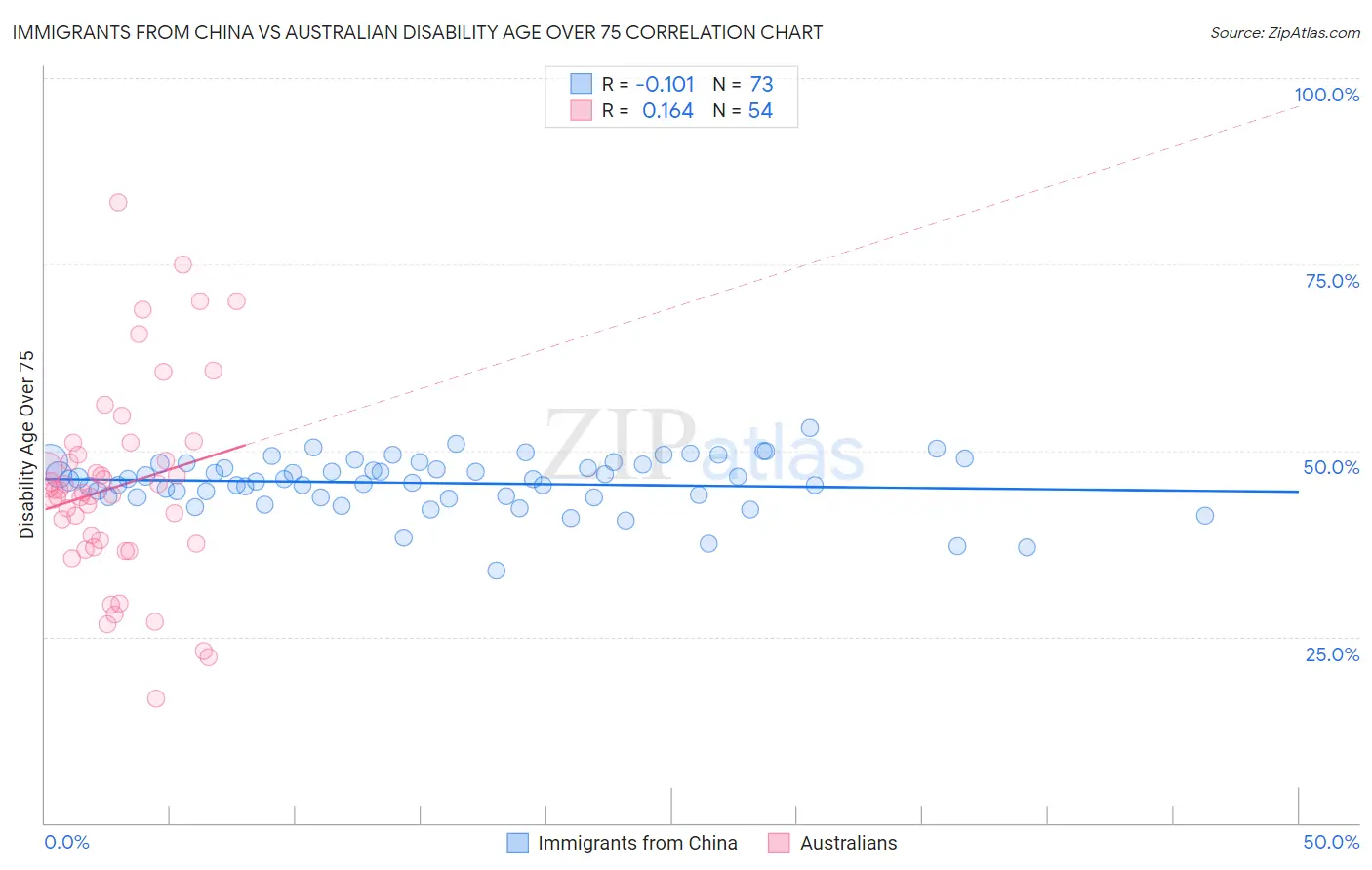 Immigrants from China vs Australian Disability Age Over 75