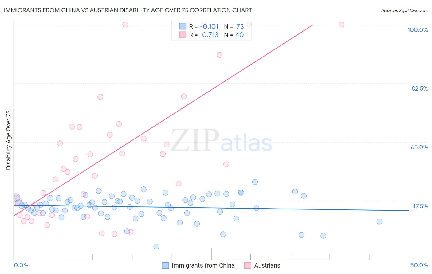 Immigrants from China vs Austrian Disability Age Over 75