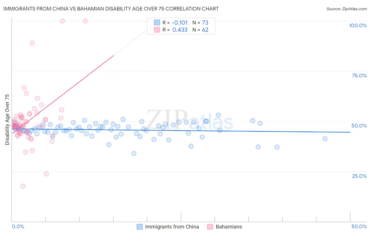 Immigrants from China vs Bahamian Disability Age Over 75