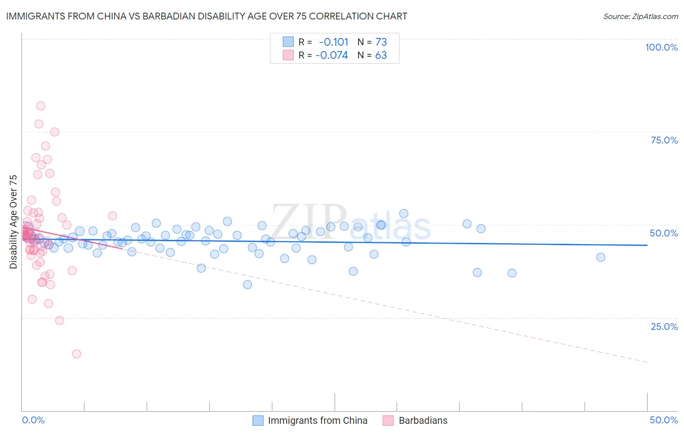 Immigrants from China vs Barbadian Disability Age Over 75