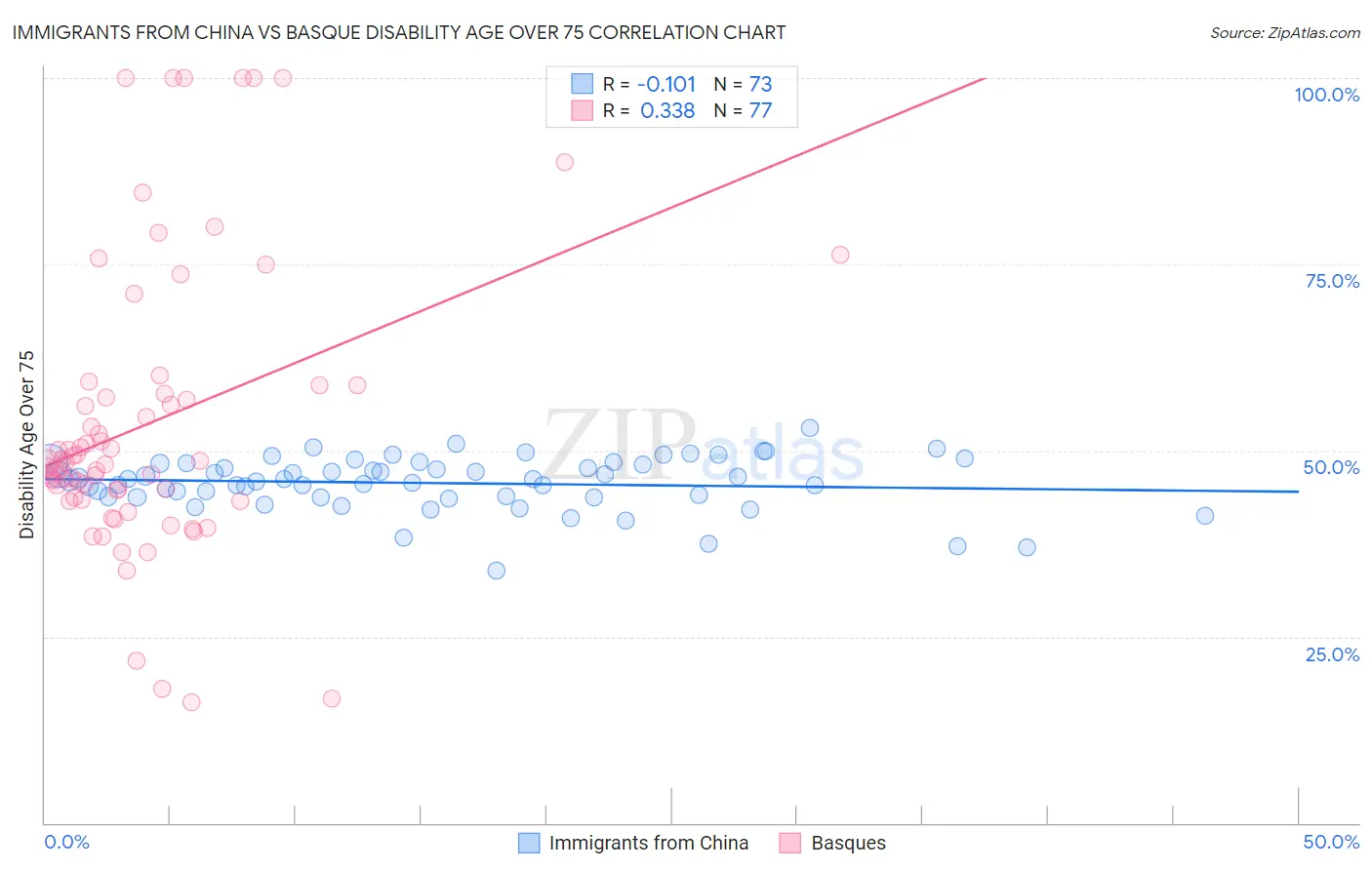 Immigrants from China vs Basque Disability Age Over 75