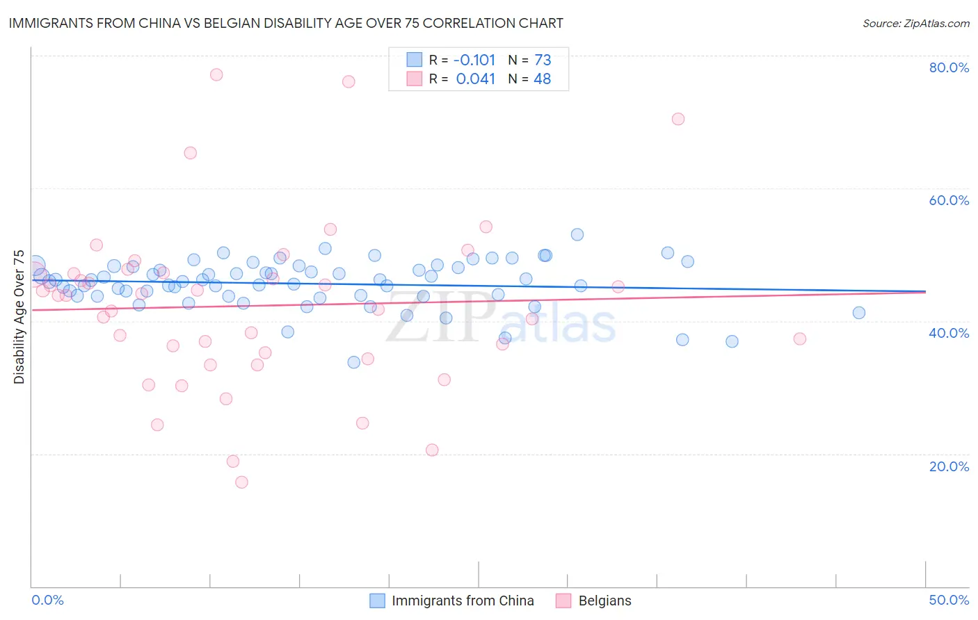 Immigrants from China vs Belgian Disability Age Over 75