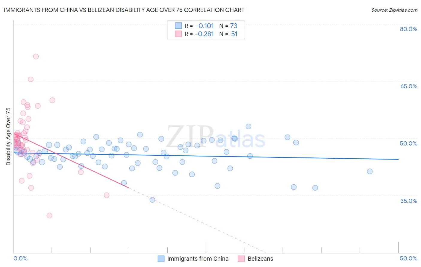 Immigrants from China vs Belizean Disability Age Over 75
