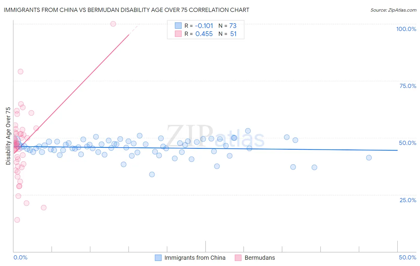 Immigrants from China vs Bermudan Disability Age Over 75