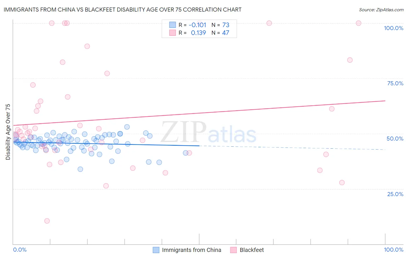 Immigrants from China vs Blackfeet Disability Age Over 75