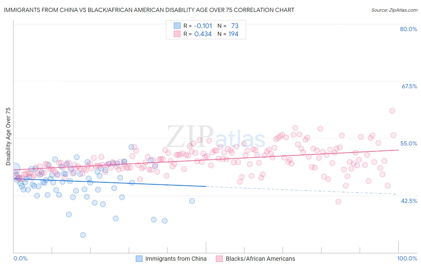 Immigrants from China vs Black/African American Disability Age Over 75