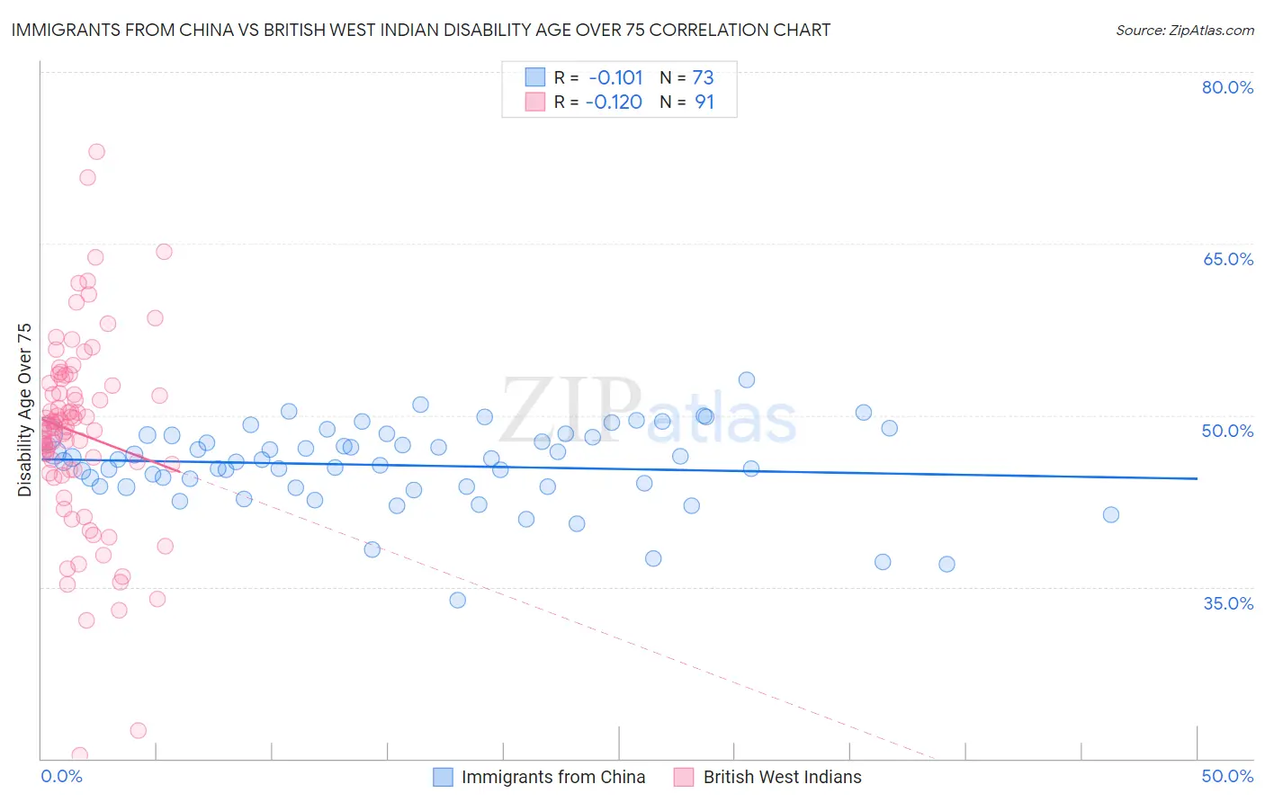 Immigrants from China vs British West Indian Disability Age Over 75
