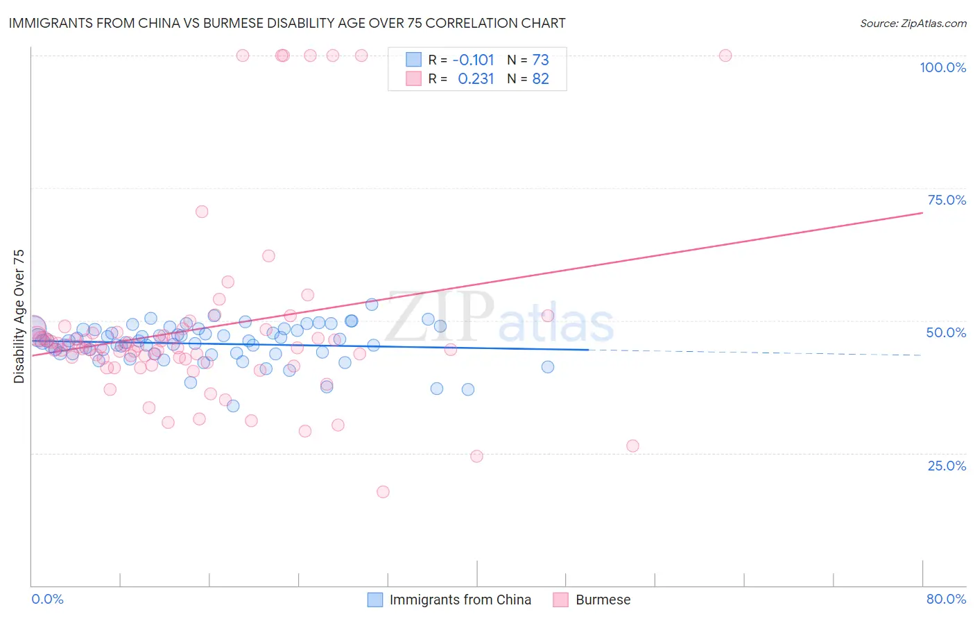 Immigrants from China vs Burmese Disability Age Over 75