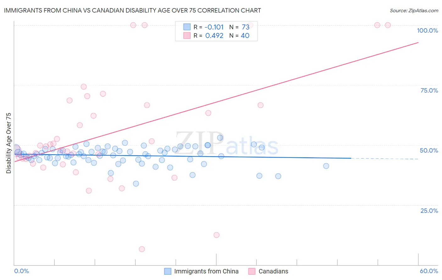 Immigrants from China vs Canadian Disability Age Over 75