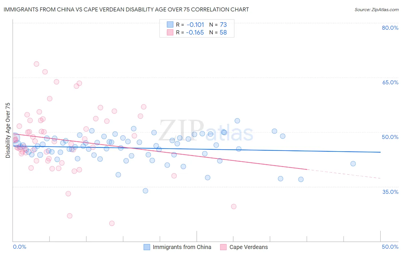 Immigrants from China vs Cape Verdean Disability Age Over 75