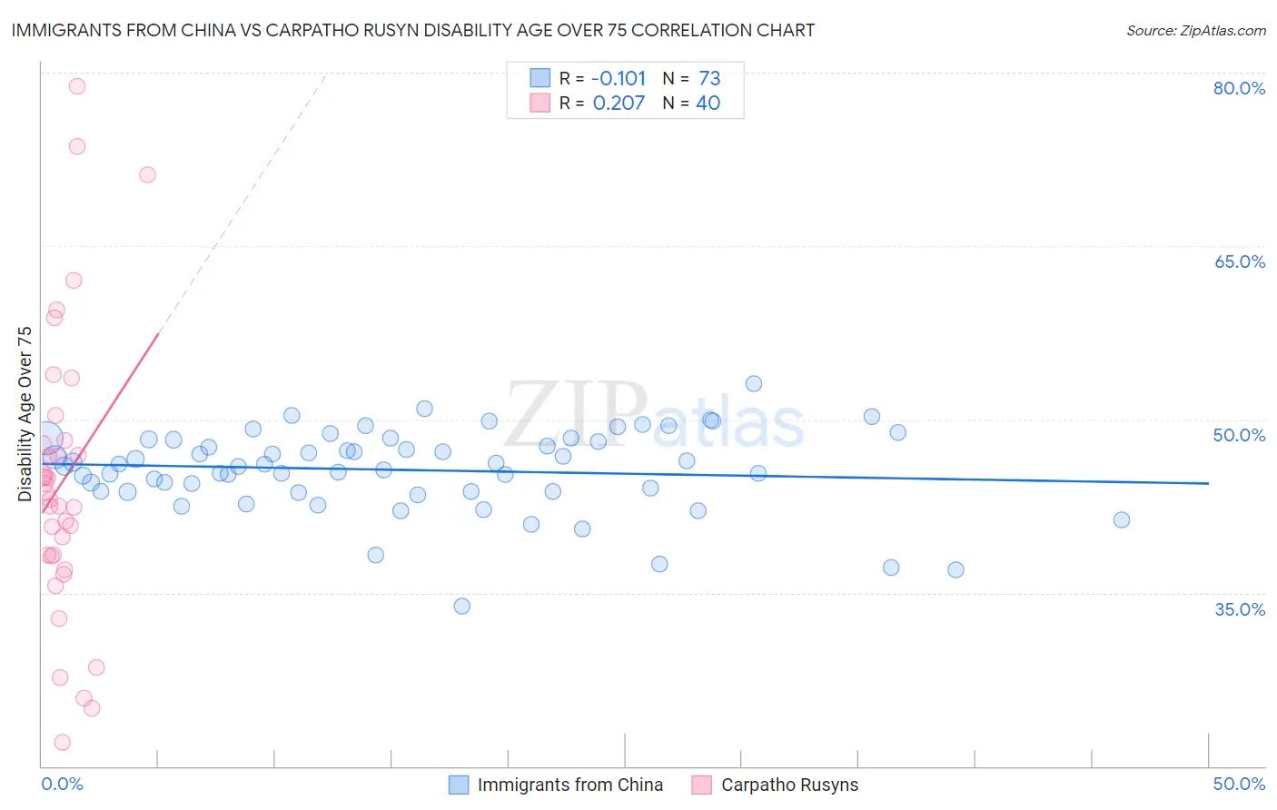 Immigrants from China vs Carpatho Rusyn Disability Age Over 75