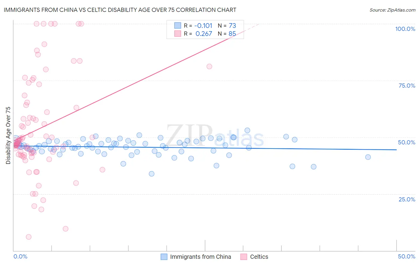 Immigrants from China vs Celtic Disability Age Over 75