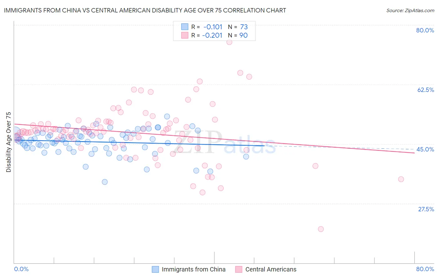 Immigrants from China vs Central American Disability Age Over 75