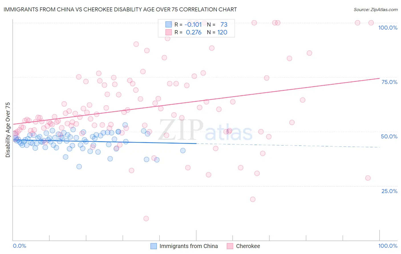 Immigrants from China vs Cherokee Disability Age Over 75