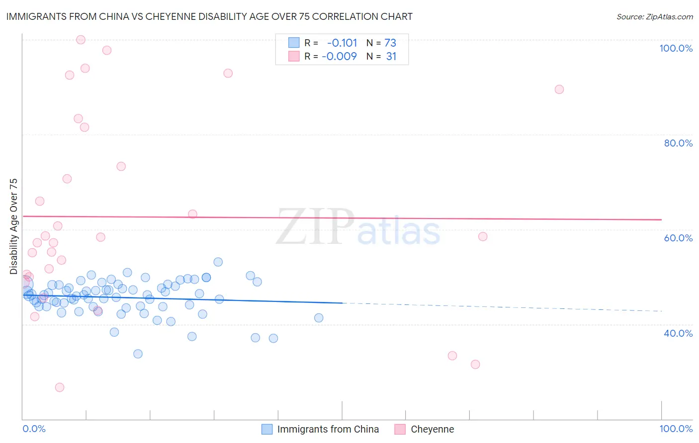 Immigrants from China vs Cheyenne Disability Age Over 75