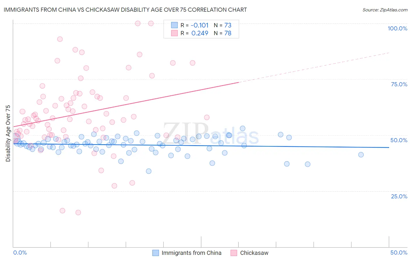 Immigrants from China vs Chickasaw Disability Age Over 75