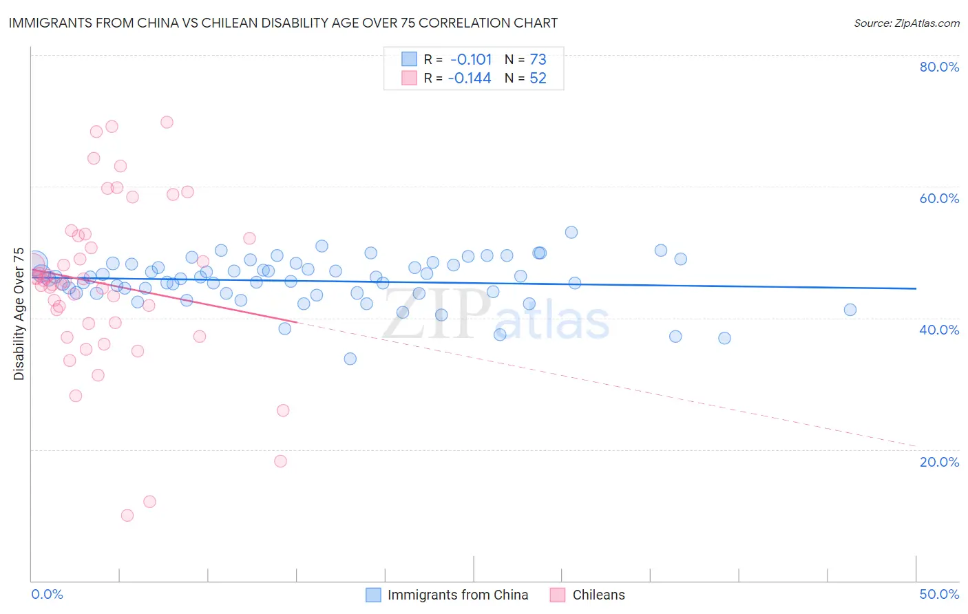 Immigrants from China vs Chilean Disability Age Over 75