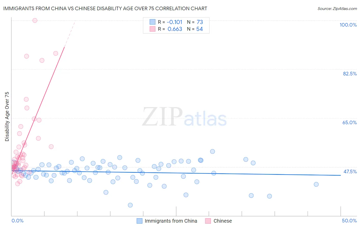 Immigrants from China vs Chinese Disability Age Over 75