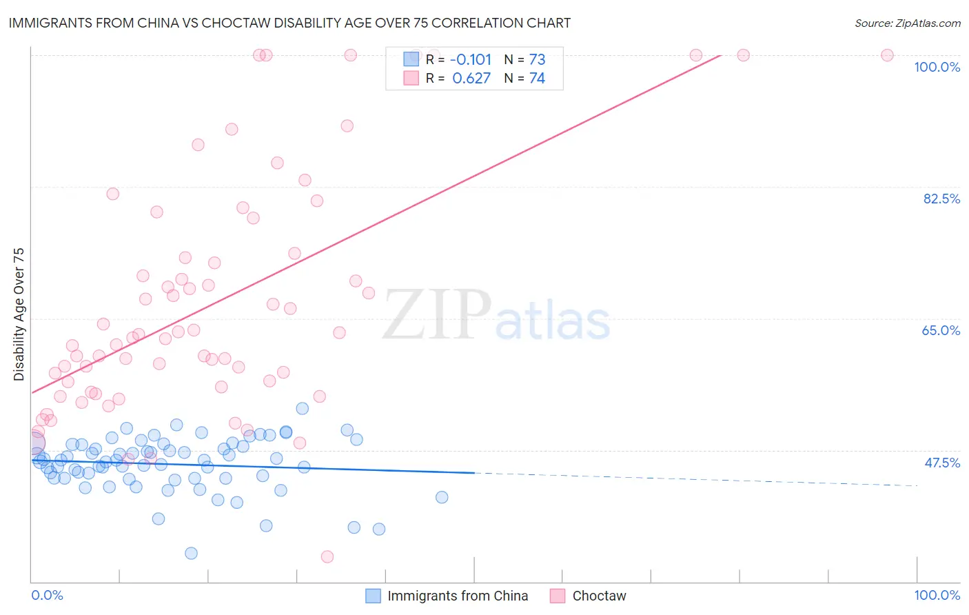 Immigrants from China vs Choctaw Disability Age Over 75