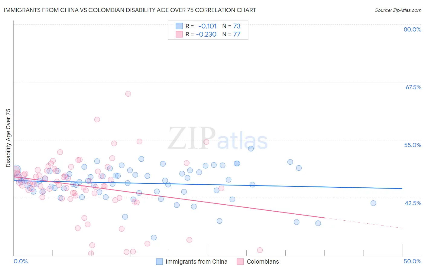 Immigrants from China vs Colombian Disability Age Over 75