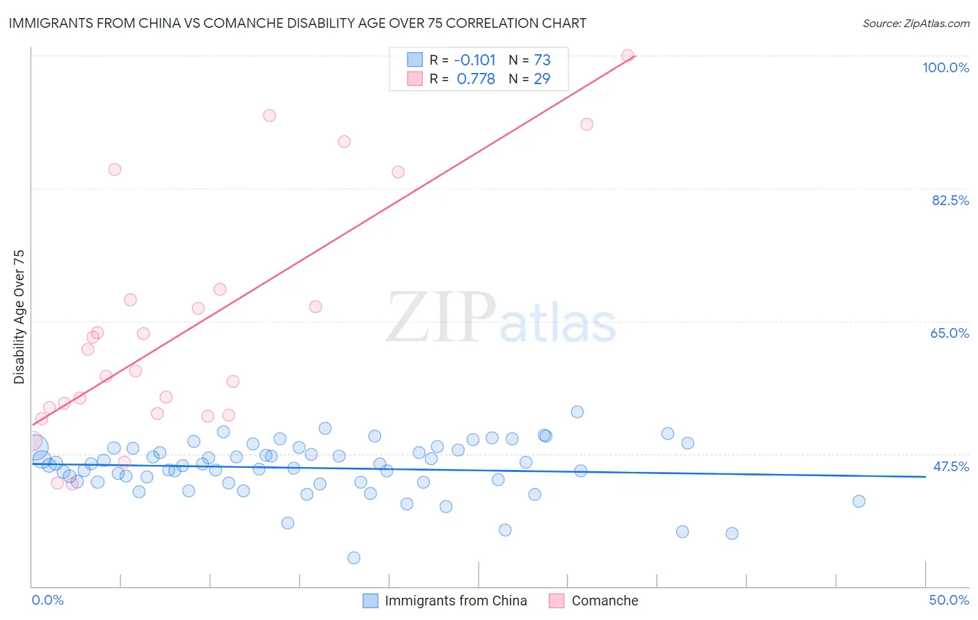 Immigrants from China vs Comanche Disability Age Over 75