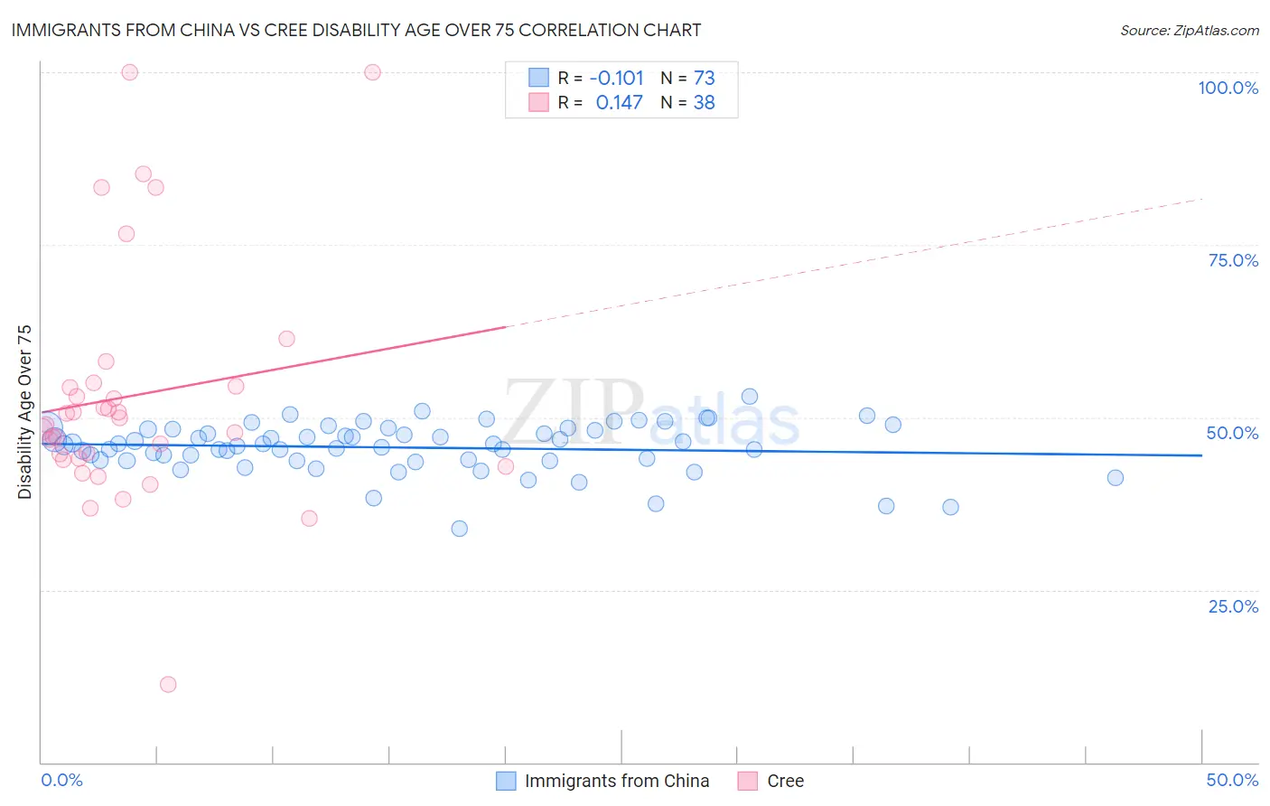 Immigrants from China vs Cree Disability Age Over 75