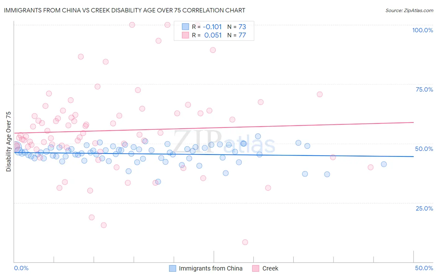 Immigrants from China vs Creek Disability Age Over 75