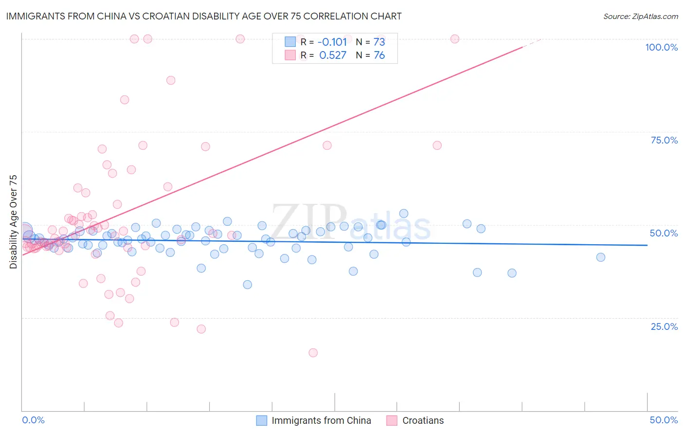 Immigrants from China vs Croatian Disability Age Over 75