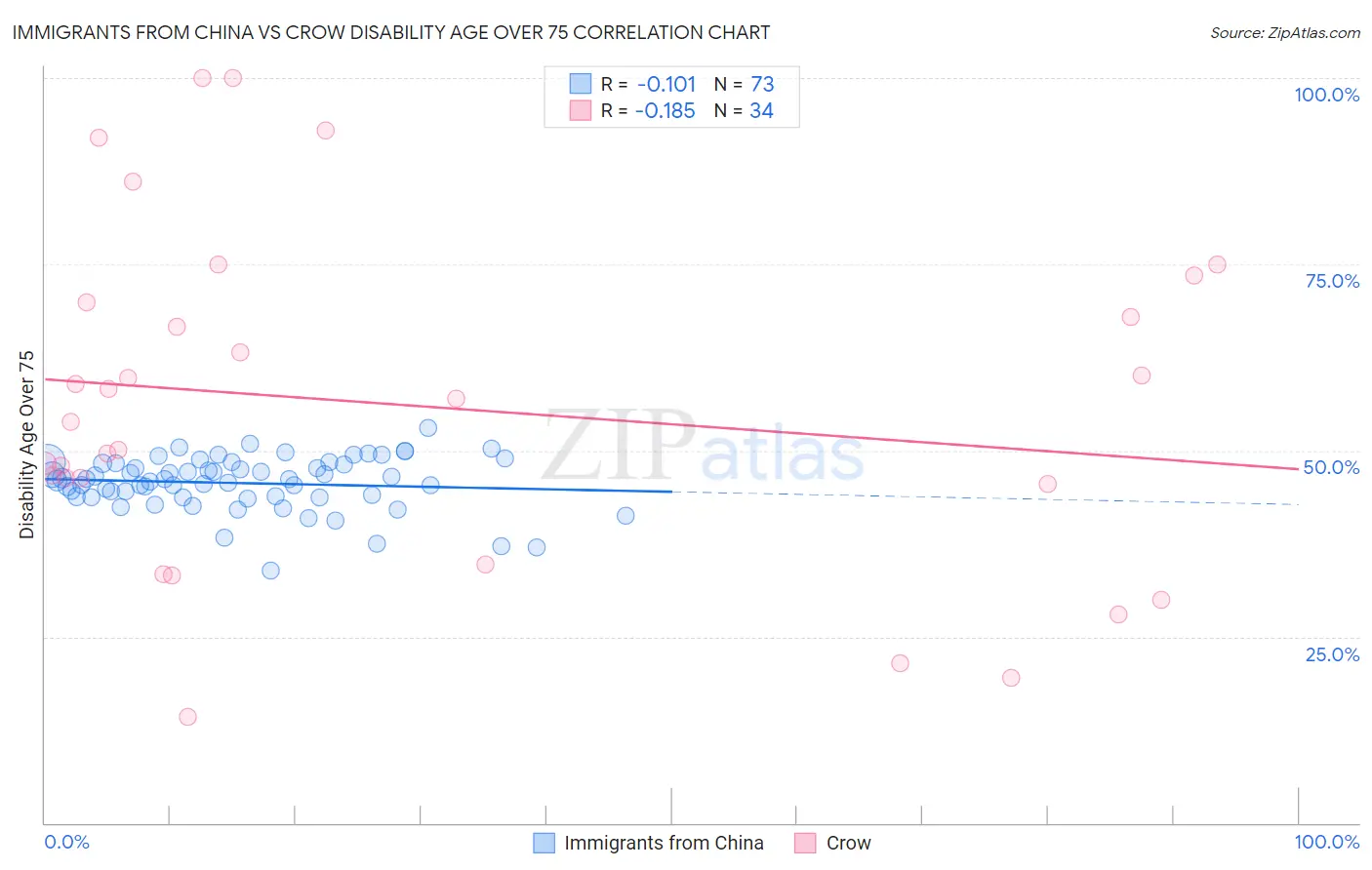 Immigrants from China vs Crow Disability Age Over 75