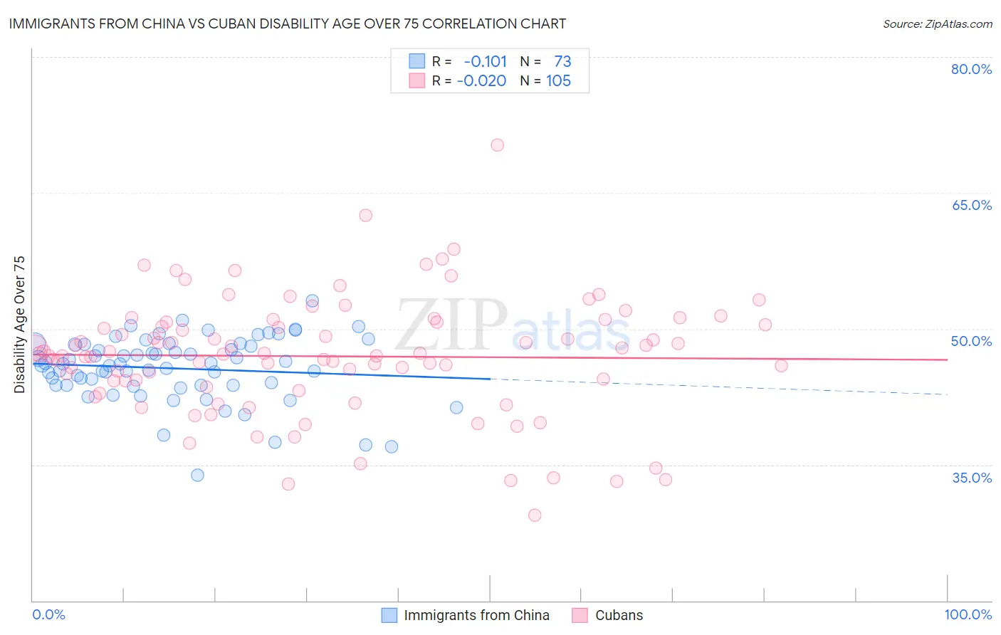 Immigrants from China vs Cuban Disability Age Over 75
