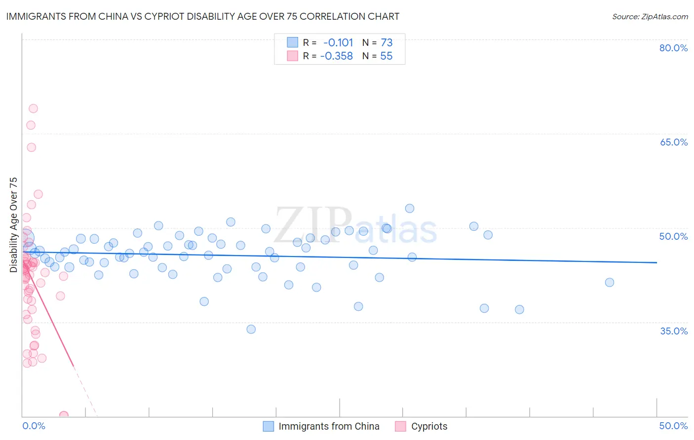 Immigrants from China vs Cypriot Disability Age Over 75