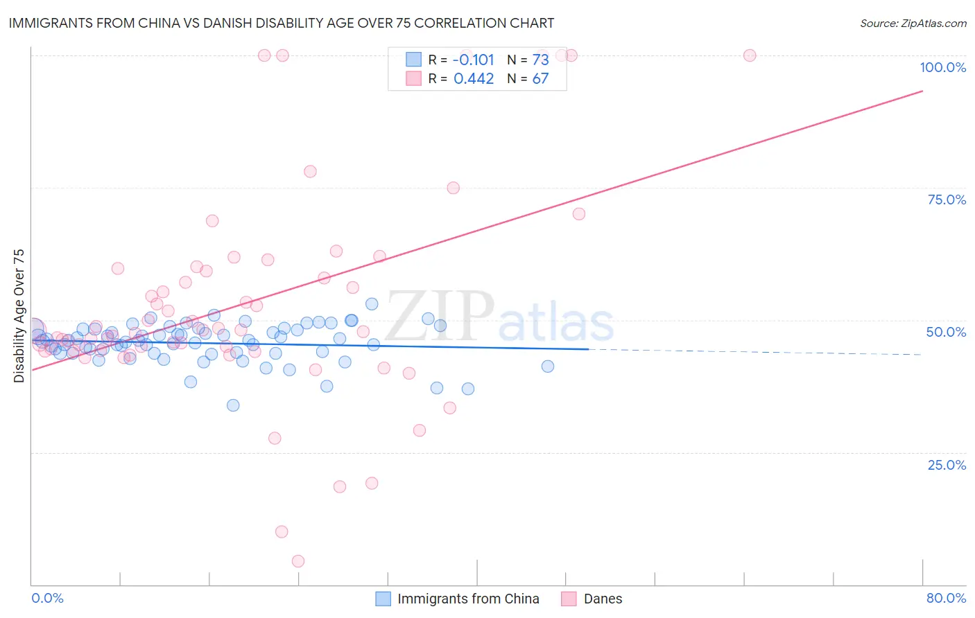 Immigrants from China vs Danish Disability Age Over 75