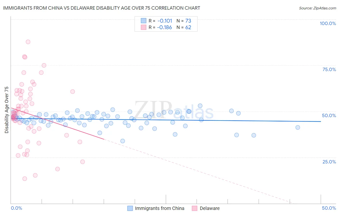 Immigrants from China vs Delaware Disability Age Over 75