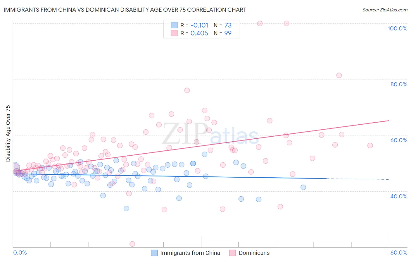 Immigrants from China vs Dominican Disability Age Over 75