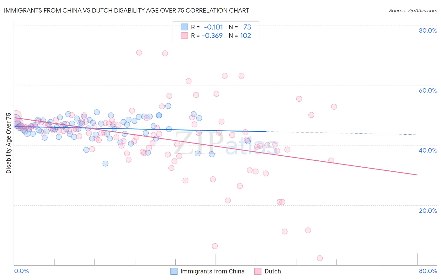 Immigrants from China vs Dutch Disability Age Over 75