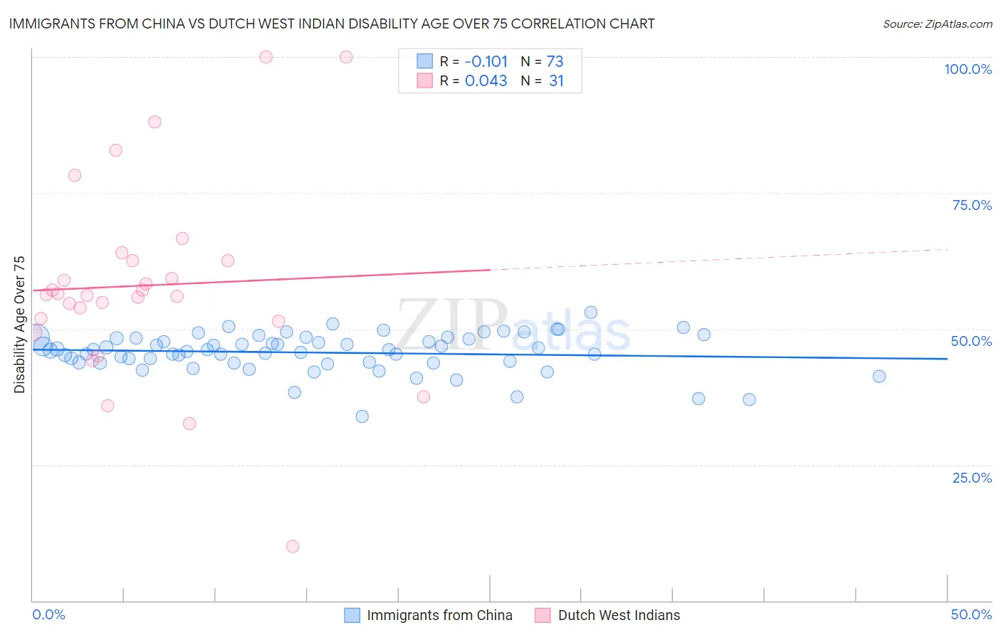 Immigrants from China vs Dutch West Indian Disability Age Over 75