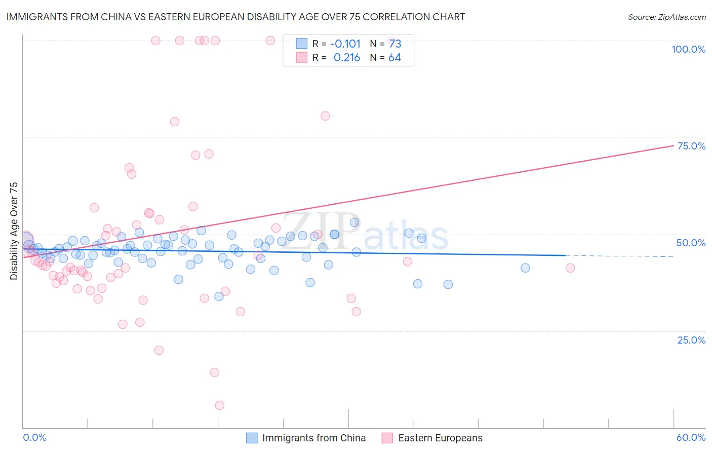 Immigrants from China vs Eastern European Disability Age Over 75