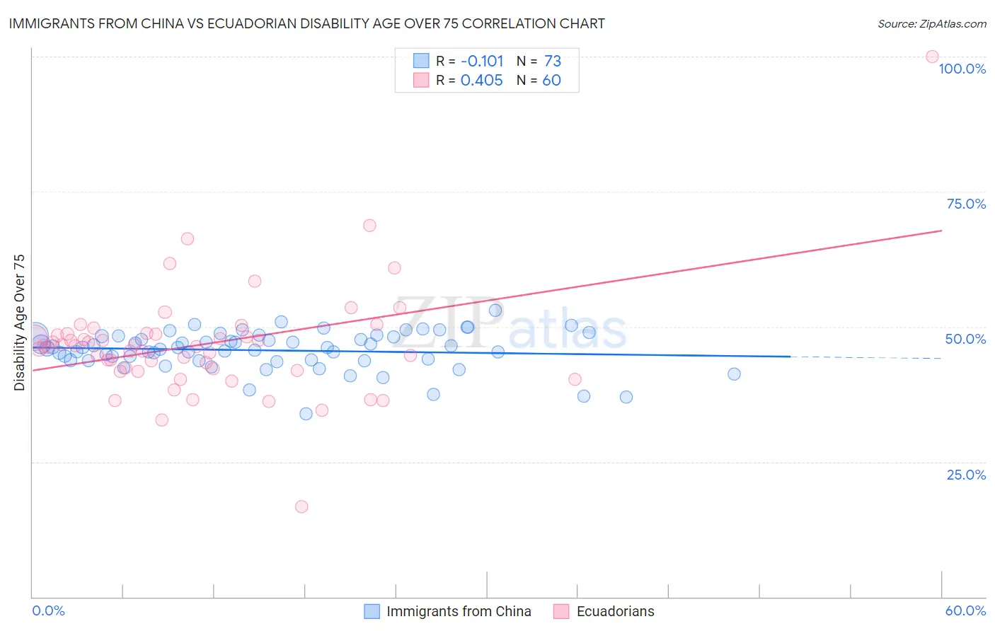 Immigrants from China vs Ecuadorian Disability Age Over 75