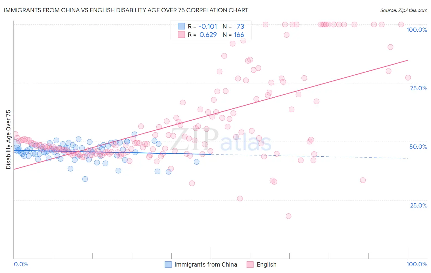 Immigrants from China vs English Disability Age Over 75