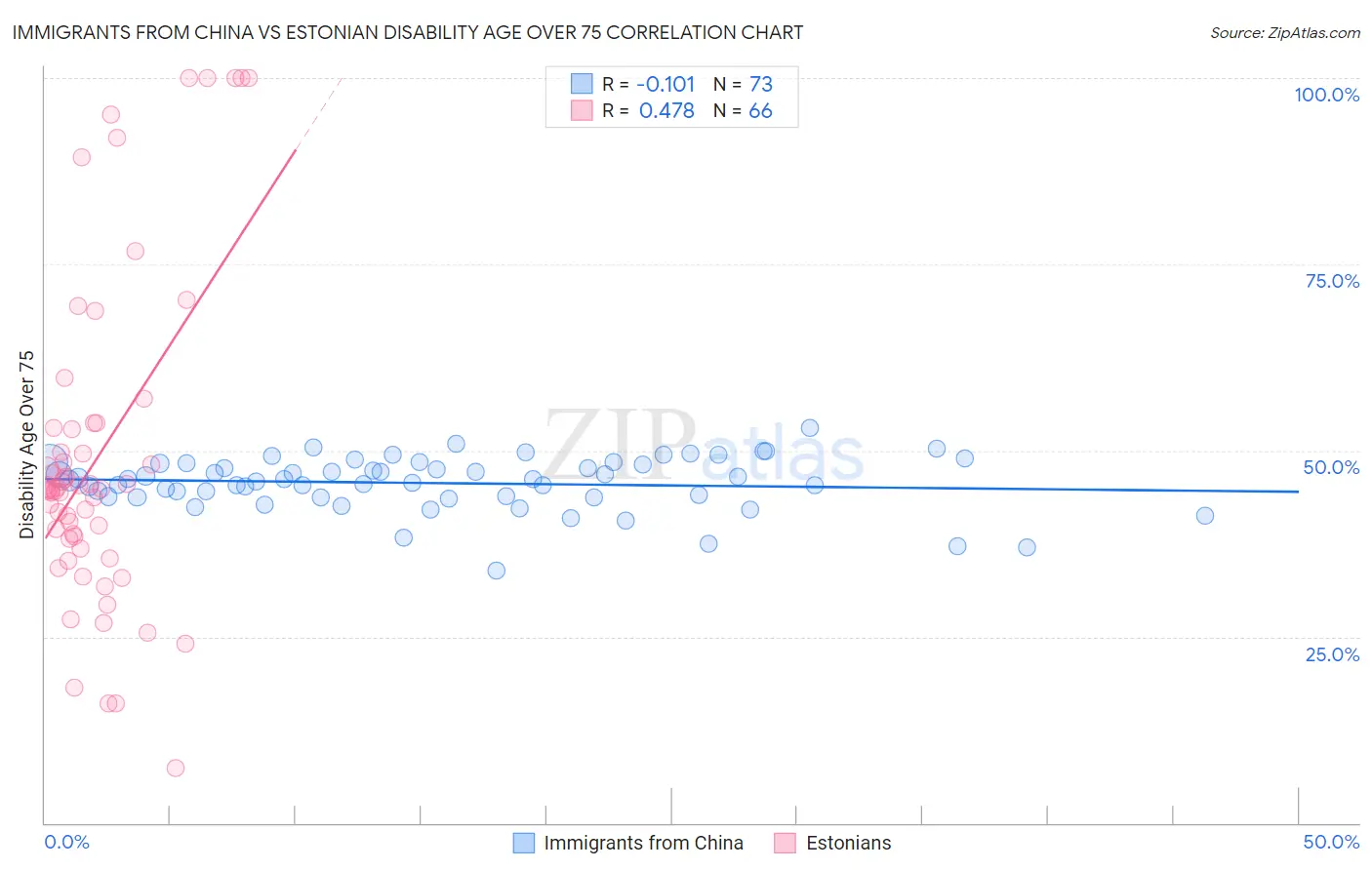 Immigrants from China vs Estonian Disability Age Over 75