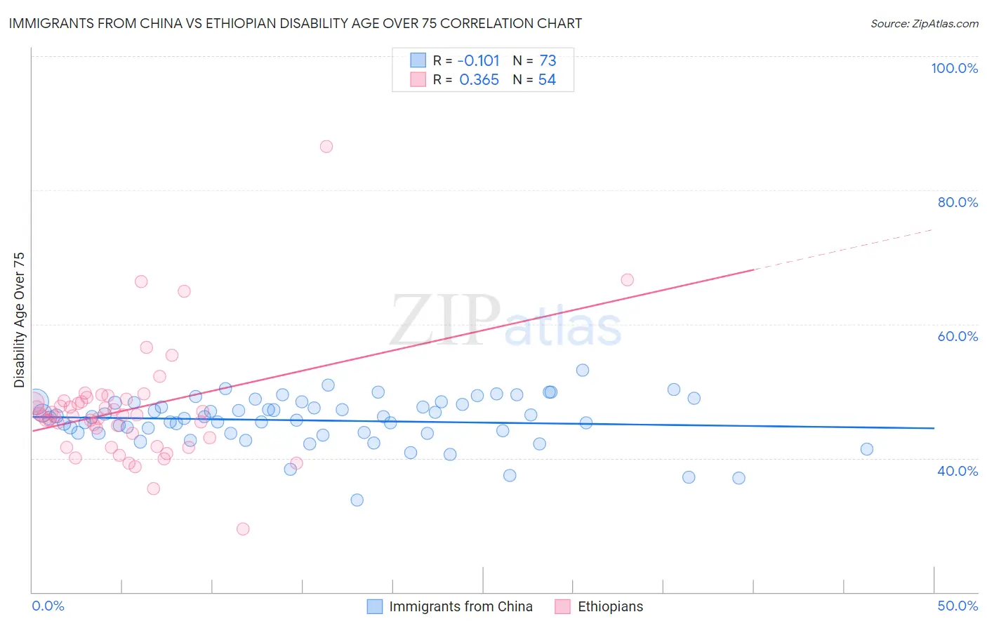 Immigrants from China vs Ethiopian Disability Age Over 75